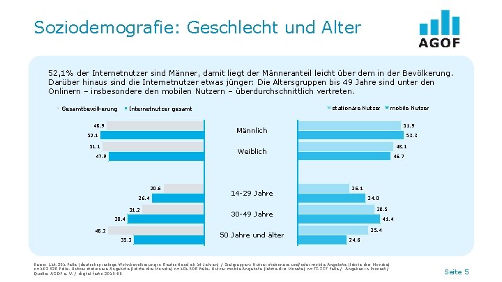 Soziodemografie: Geschlecht und Alter 52, 1% der Internetnutzer sind Männer, damit liegt der Männeranteil