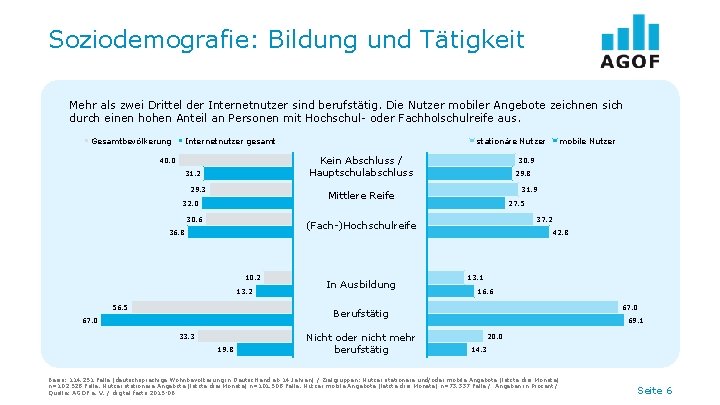 Soziodemografie: Bildung und Tätigkeit Mehr als zwei Drittel der Internetnutzer sind berufstätig. Die Nutzer