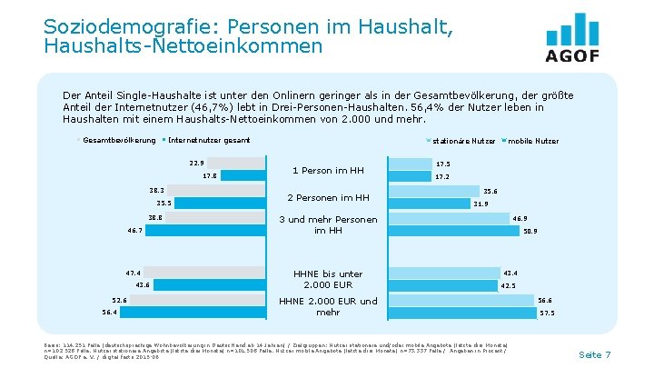 Soziodemografie: Personen im Haushalt, Haushalts-Nettoeinkommen Der Anteil Single-Haushalte ist unter den Onlinern geringer als
