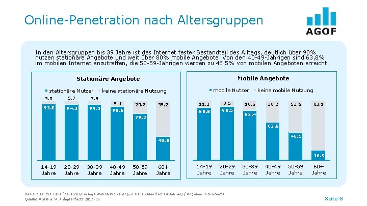 Online-Penetration nach Altersgruppen In den Altersgruppen bis 39 Jahre ist das Internet fester Bestandteil