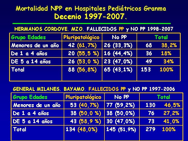 Mortalidad NPP en Hospitales Pediátricos Granma Decenio 1997 -2007. HERMANOS CORDOVE. MZO. FALLECIDOS PP