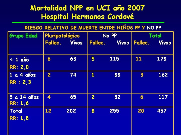 Mortalidad NPP en UCI año 2007 Hospital Hermanos Cordové RIESGO RELATIVO DE MUERTE ENTRE