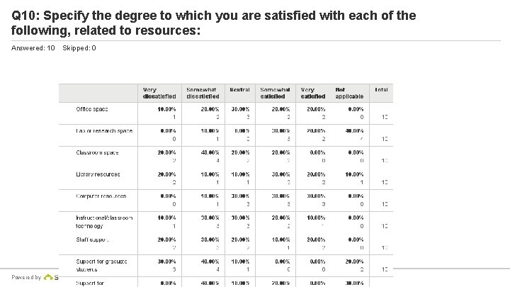 Q 10: Specify the degree to which you are satisfied with each of the