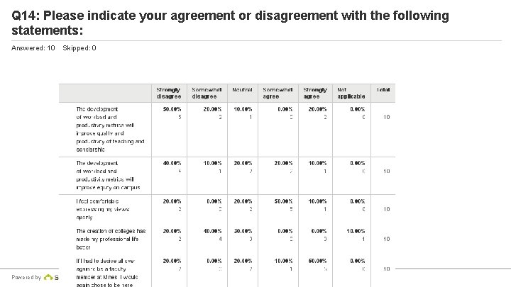 Q 14: Please indicate your agreement or disagreement with the following statements: Answered: 10