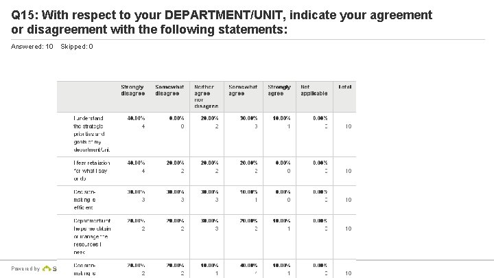 Q 15: With respect to your DEPARTMENT/UNIT, indicate your agreement or disagreement with the