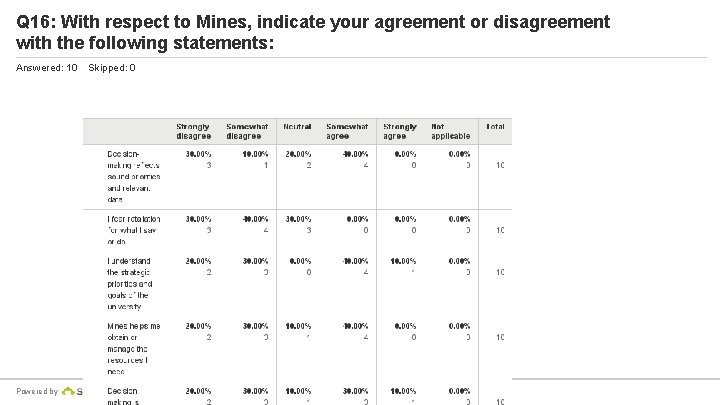 Q 16: With respect to Mines, indicate your agreement or disagreement with the following