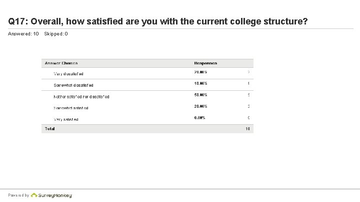 Q 17: Overall, how satisfied are you with the current college structure? Answered: 10