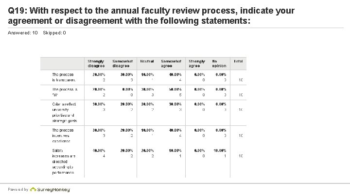 Q 19: With respect to the annual faculty review process, indicate your agreement or