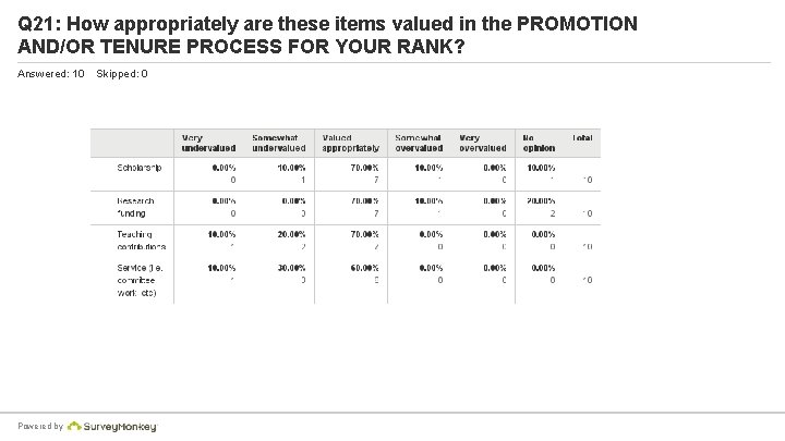 Q 21: How appropriately are these items valued in the PROMOTION AND/OR TENURE PROCESS