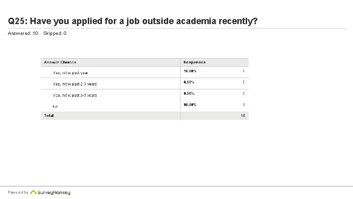 Q 25: Have you applied for a job outside academia recently? Answered: 10 Powered