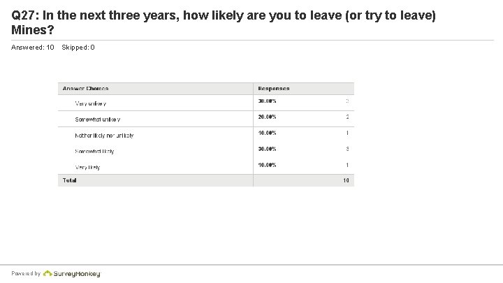 Q 27: In the next three years, how likely are you to leave (or