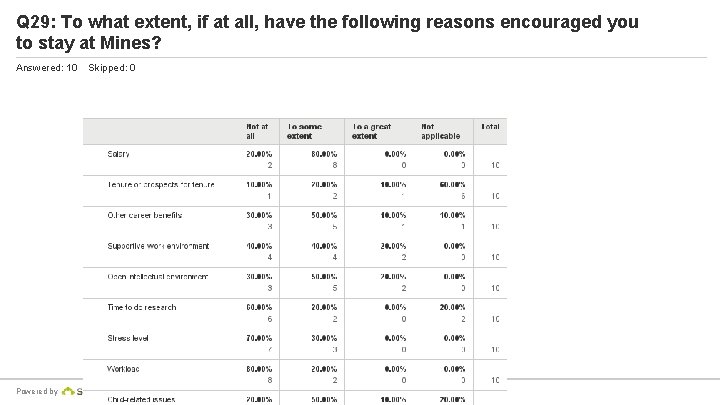 Q 29: To what extent, if at all, have the following reasons encouraged you