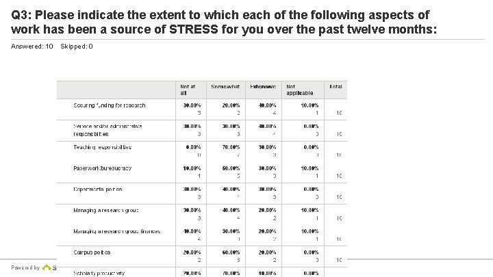 Q 3: Please indicate the extent to which each of the following aspects of