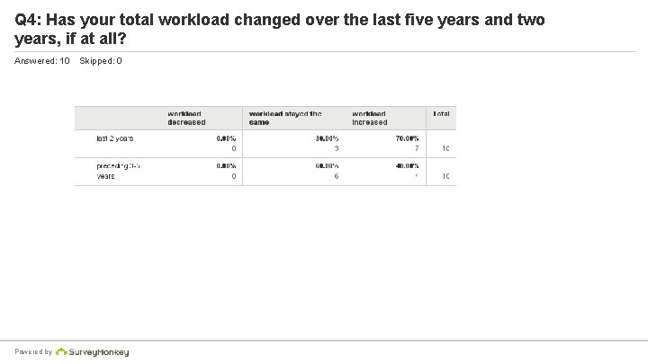Q 4: Has your total workload changed over the last five years and two