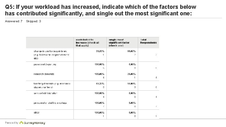 Q 5: If your workload has increased, indicate which of the factors below has