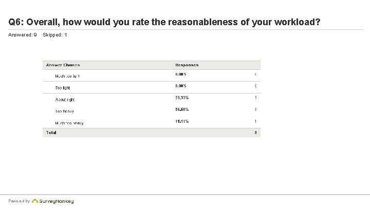 Q 6: Overall, how would you rate the reasonableness of your workload? Answered: 9