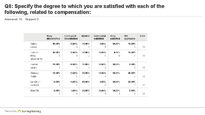 Q 8: Specify the degree to which you are satisfied with each of the