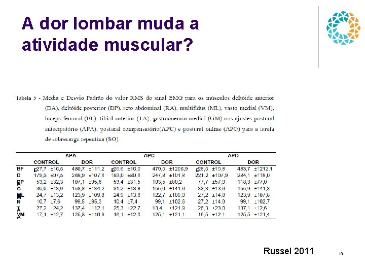 A dor lombar muda a atividade muscular? Russel 2011 18 
