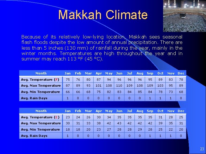 Makkah Climate Because of its relatively low-lying location, Makkah sees seasonal flash floods despite