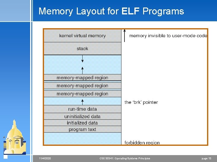 Memory Layout for ELF Programs 11/4/2020 CSE 30341: Operating Systems Principles page 13 