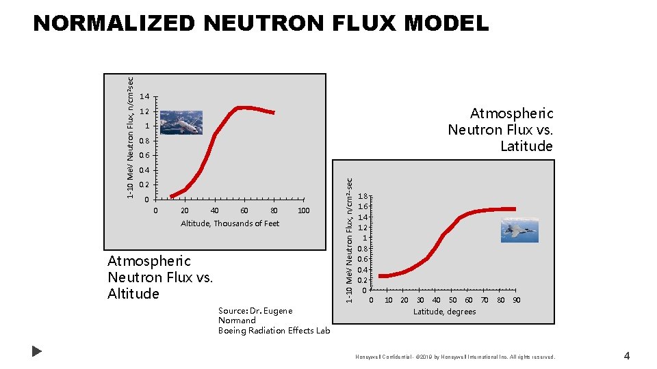 1. 4 Atmospheric Neutron Flux vs. Latitude 1. 2 1 0. 8 0. 6