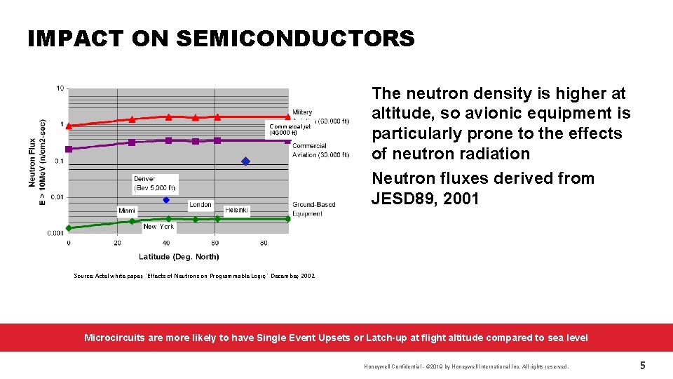 IMPACT ON SEMICONDUCTORS Commercial jet (40, 000 ft) The neutron density is higher at