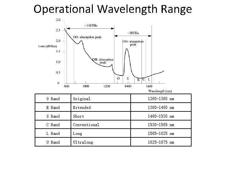 Operational Wavelength Range O Band Original 1260 -1360 nm E Band Extended 1360 -1460 Operational Wavelength Range O Band Original 1260 -1360 nm E Band Extended 1360 -1460