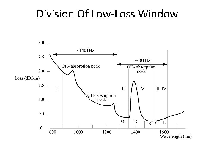 Division Of Low-Loss Window Division Of Low-Loss Window