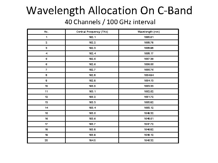 Wavelength Allocation On C-Band 40 Channels / 100 GHz interval No. Central Frequency (THz) Wavelength Allocation On C-Band 40 Channels / 100 GHz interval No. Central Frequency (THz)