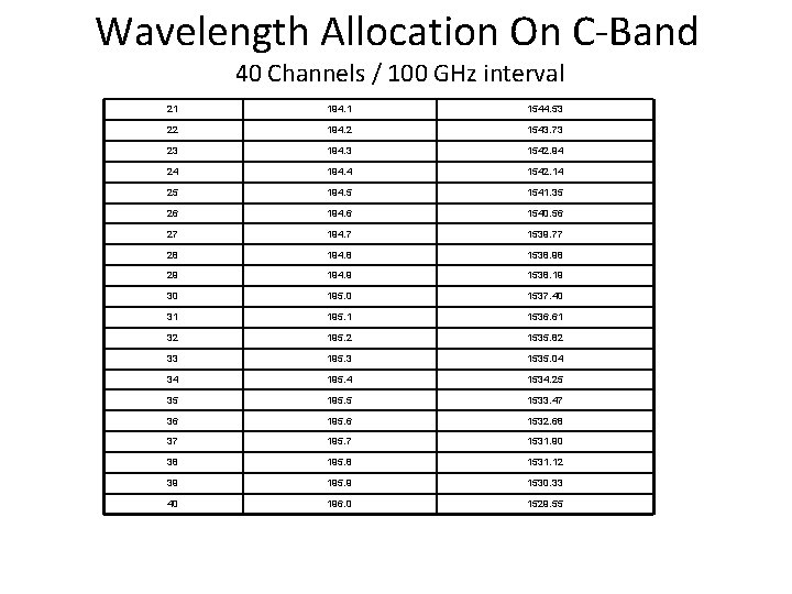 Wavelength Allocation On C-Band 40 Channels / 100 GHz interval 21 194. 1 1544. Wavelength Allocation On C-Band 40 Channels / 100 GHz interval 21 194. 1 1544.