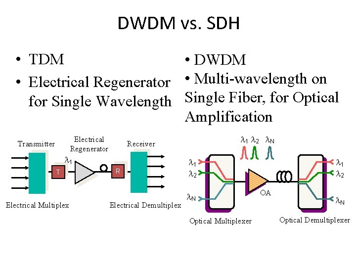 DWDM vs. SDH • TDM • DWDM • Electrical Regenerator • Multi-wavelength on for DWDM vs. SDH • TDM • DWDM • Electrical Regenerator • Multi-wavelength on for