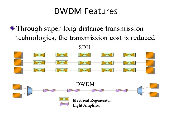 DWDM Features Through super-long distance transmission technologies, the transmission cost is reduced SDH DWDM DWDM Features Through super-long distance transmission technologies, the transmission cost is reduced SDH DWDM