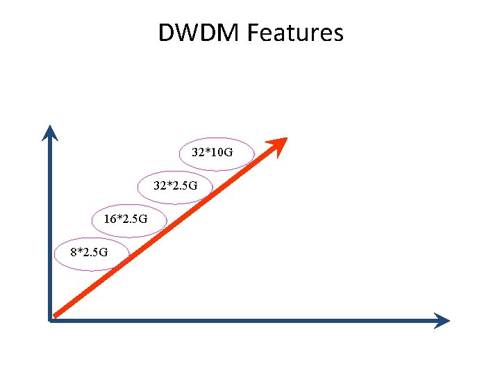 DWDM Features 32*10 G 32*2. 5 G 16*2. 5 G 8*2. 5 G DWDM Features 32*10 G 32*2. 5 G 16*2. 5 G 8*2. 5 G