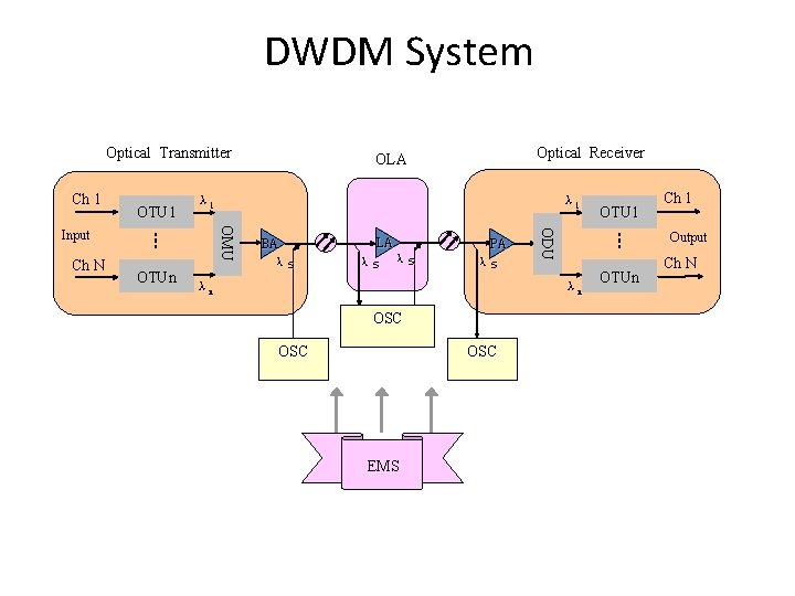 DWDM System Optical Transmitter Ch 1 ┇ OTUn λ 1 BA λs LA λs DWDM System Optical Transmitter Ch 1 ┇ OTUn λ 1 BA λs LA λs