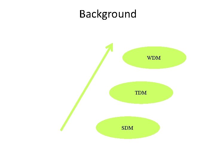 Background WDM TDM SDM Background WDM TDM SDM