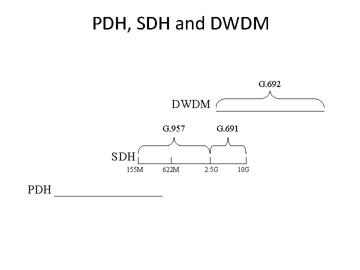 PDH, SDH and DWDM G. 692 DWDM G. 957 G. 691 SDH 155 M PDH, SDH and DWDM G. 692 DWDM G. 957 G. 691 SDH 155 M
