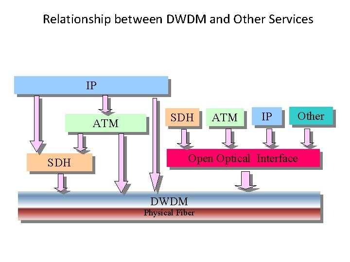Relationship between DWDM and Other Services IP ATM SDH ATM IP Other Open Optical Relationship between DWDM and Other Services IP ATM SDH ATM IP Other Open Optical