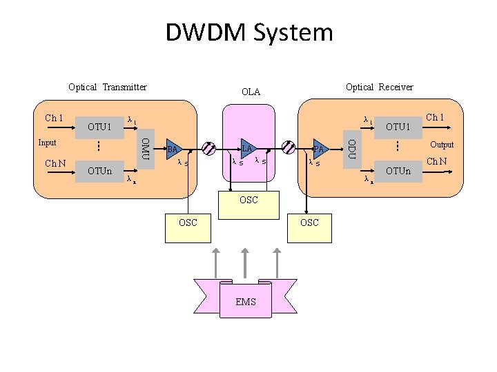 DWDM System Optical Transmitter Ch 1 ┇ OTUn λ 1 BA λs LA λs DWDM System Optical Transmitter Ch 1 ┇ OTUn λ 1 BA λs LA λs