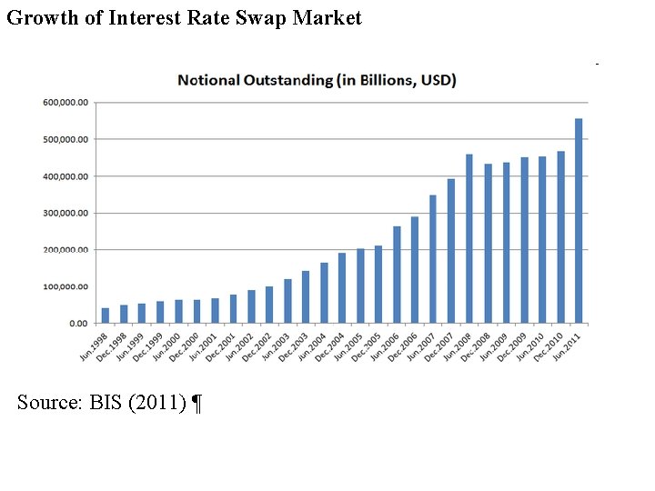 Growth of Interest Rate Swap Market Source: BIS (2011) ¶ 