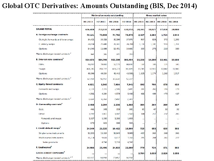 Global OTC Derivatives: Amounts Outstanding (BIS, Dec 2014) 