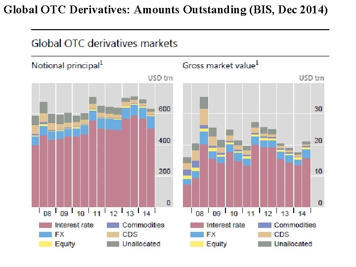 Global OTC Derivatives: Amounts Outstanding (BIS, Dec 2014) 