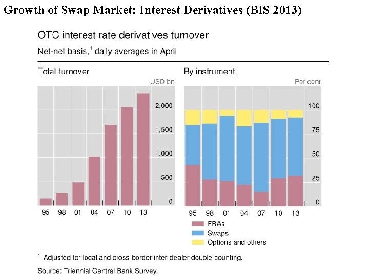 Growth of Swap Market: Interest Derivatives (BIS 2013) 