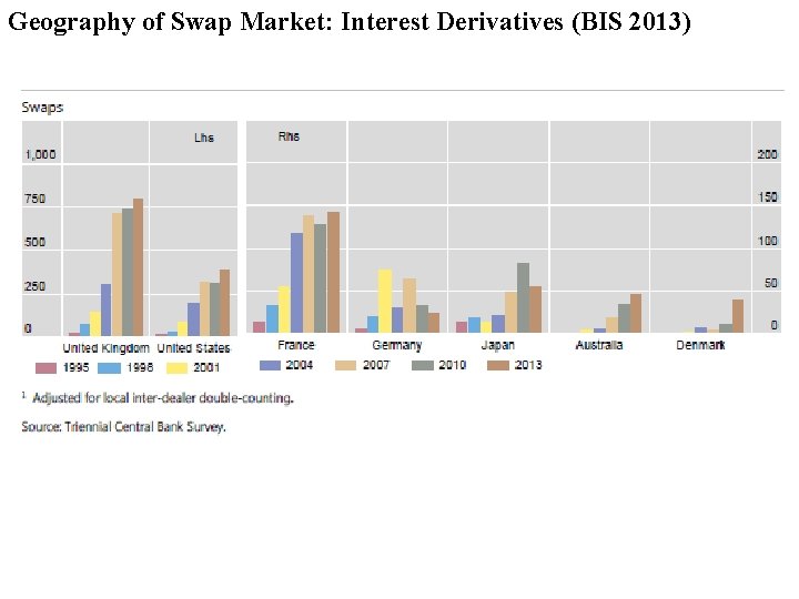 Geography of Swap Market: Interest Derivatives (BIS 2013) 