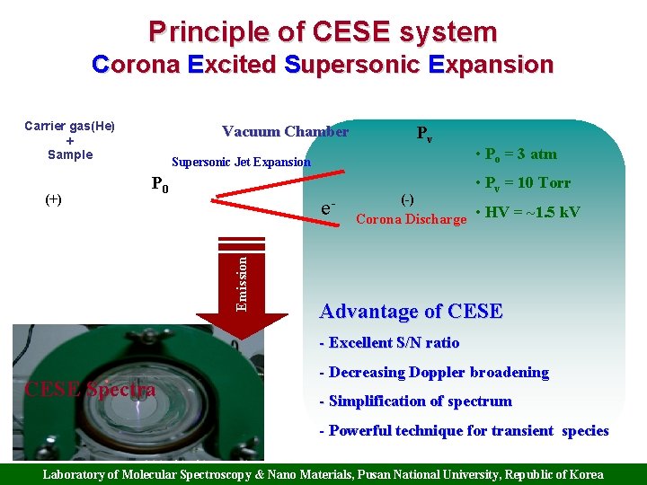 Principle of CESE system Corona Excited Supersonic Expansion Carrier gas(He) + Sample Pv Supersonic