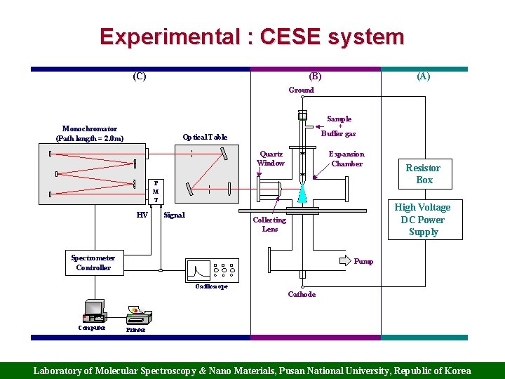 Experimental : CESE system (C) (B) (A) Ground Monochromator (Path length = 2. 0