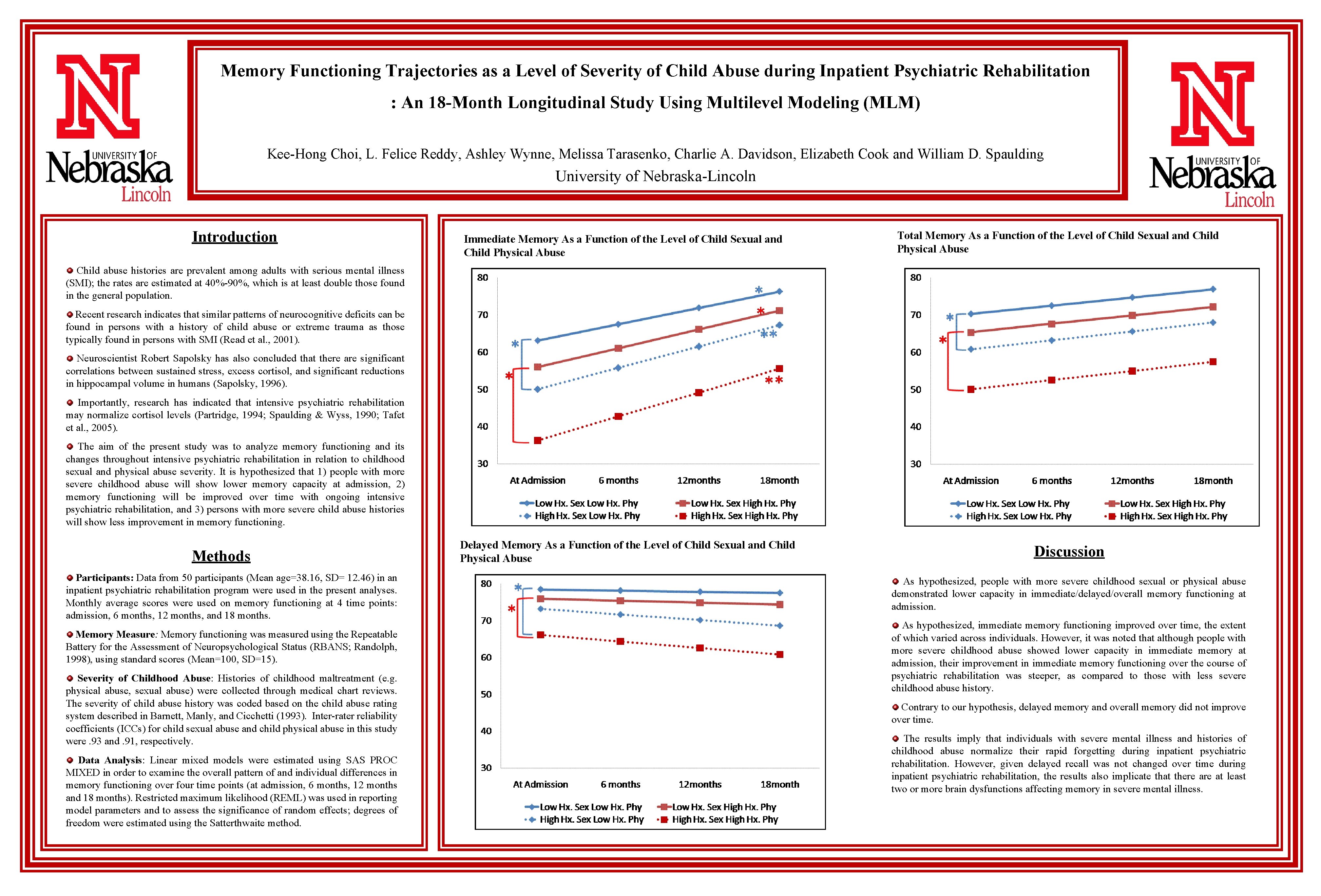 Memory Functioning Trajectories as a Level of Severity of Child Abuse during Inpatient Psychiatric
