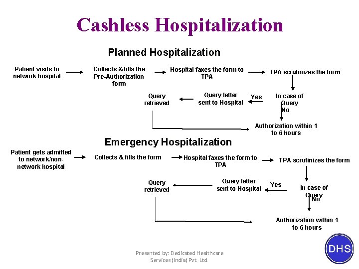 Cashless Hospitalization Planned Hospitalization Patient visits to network hospital Collects & fills the Pre-Authorization