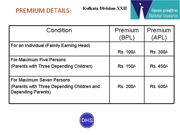 PREMIUM DETAILS: Kolkata Division-XXII Condition Premium (BPL) Premium (APL) Rs. 100/- Rs. 300/- Rs.