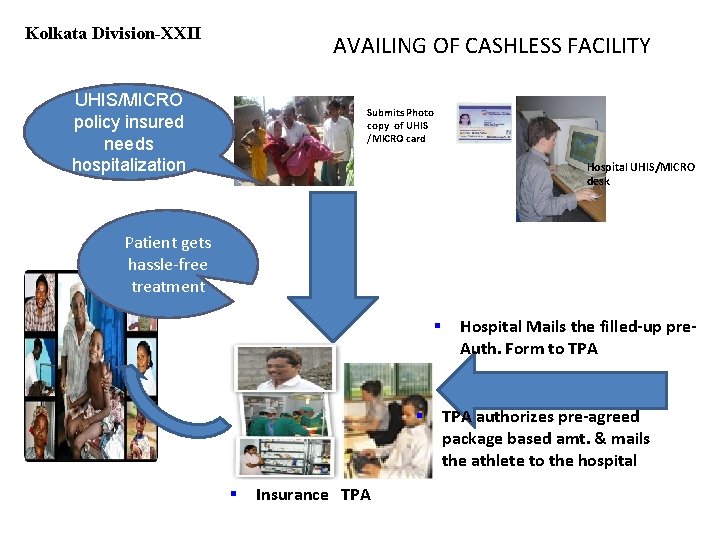 Kolkata Division-XXII AVAILING OF CASHLESS FACILITY UHIS/MICRO policy insured needs hospitalization Submits Photo copy