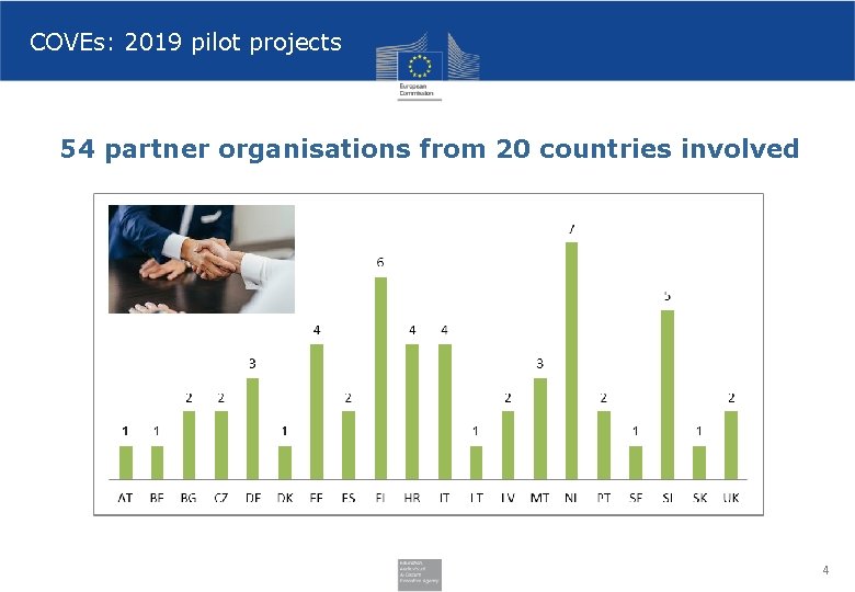 COVEs: 2019 pilot projects 54 partner organisations from 20 countries involved 4 